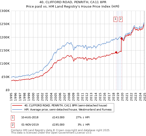 40, CLIFFORD ROAD, PENRITH, CA11 8PR: Price paid vs HM Land Registry's House Price Index