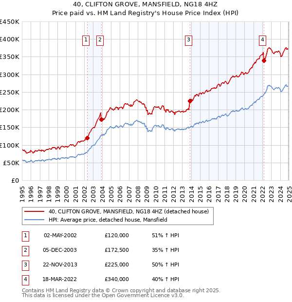 40, CLIFTON GROVE, MANSFIELD, NG18 4HZ: Price paid vs HM Land Registry's House Price Index