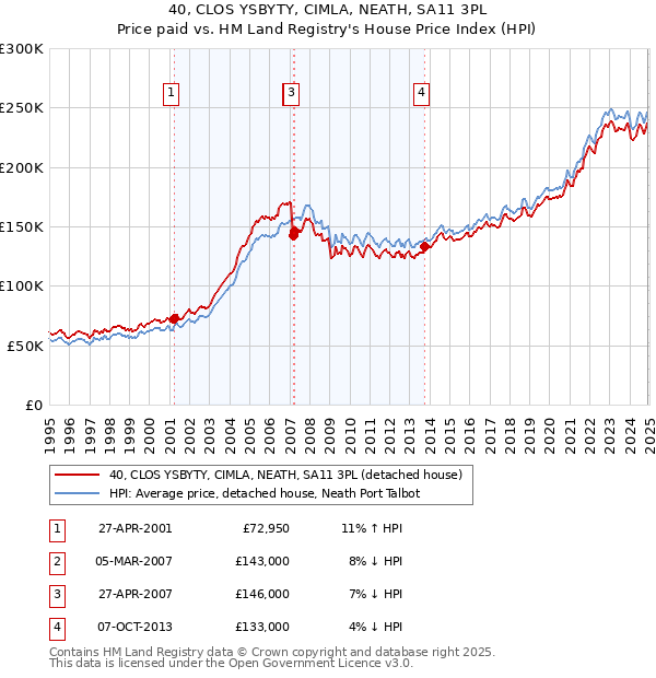 40, CLOS YSBYTY, CIMLA, NEATH, SA11 3PL: Price paid vs HM Land Registry's House Price Index