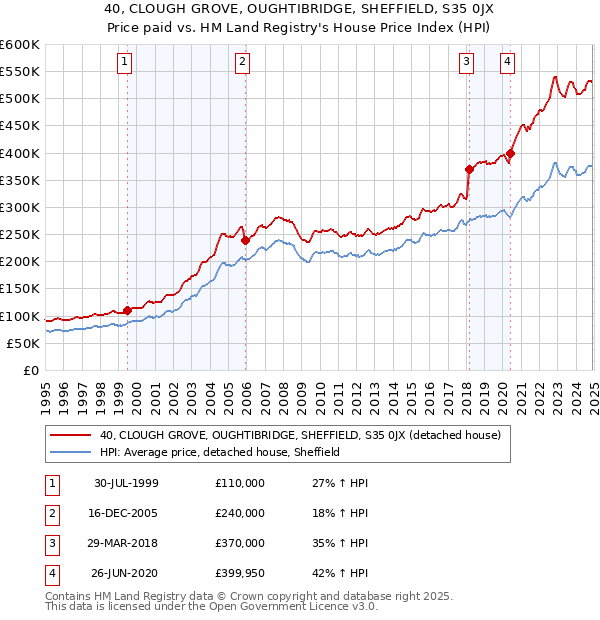 40, CLOUGH GROVE, OUGHTIBRIDGE, SHEFFIELD, S35 0JX: Price paid vs HM Land Registry's House Price Index