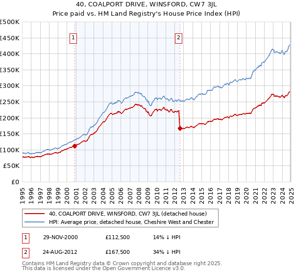 40, COALPORT DRIVE, WINSFORD, CW7 3JL: Price paid vs HM Land Registry's House Price Index