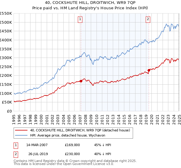 40, COCKSHUTE HILL, DROITWICH, WR9 7QP: Price paid vs HM Land Registry's House Price Index