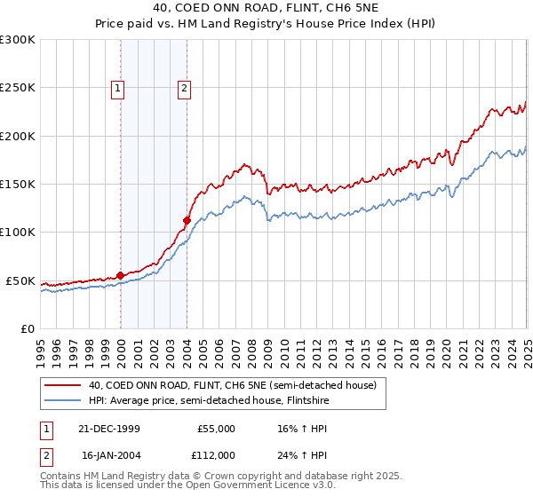 40, COED ONN ROAD, FLINT, CH6 5NE: Price paid vs HM Land Registry's House Price Index