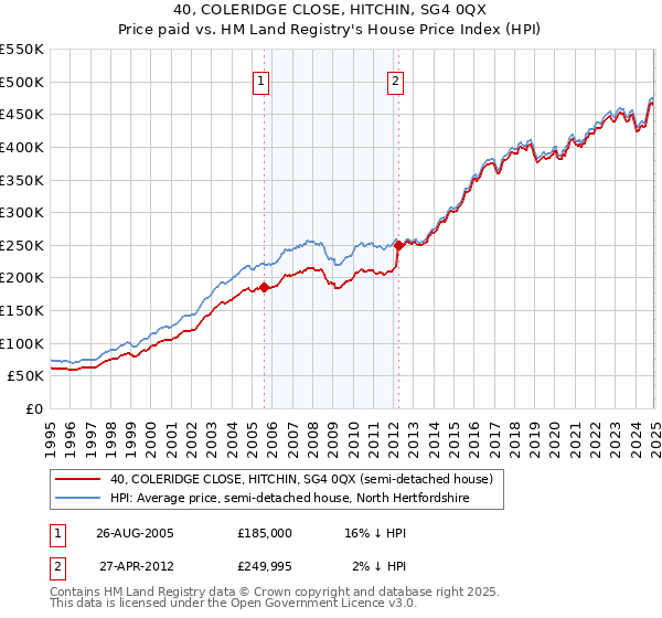 40, COLERIDGE CLOSE, HITCHIN, SG4 0QX: Price paid vs HM Land Registry's House Price Index