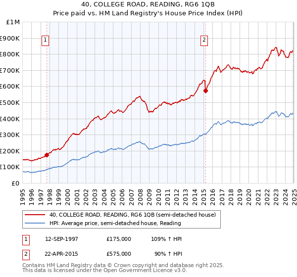 40, COLLEGE ROAD, READING, RG6 1QB: Price paid vs HM Land Registry's House Price Index