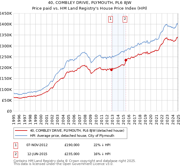 40, COMBLEY DRIVE, PLYMOUTH, PL6 8JW: Price paid vs HM Land Registry's House Price Index
