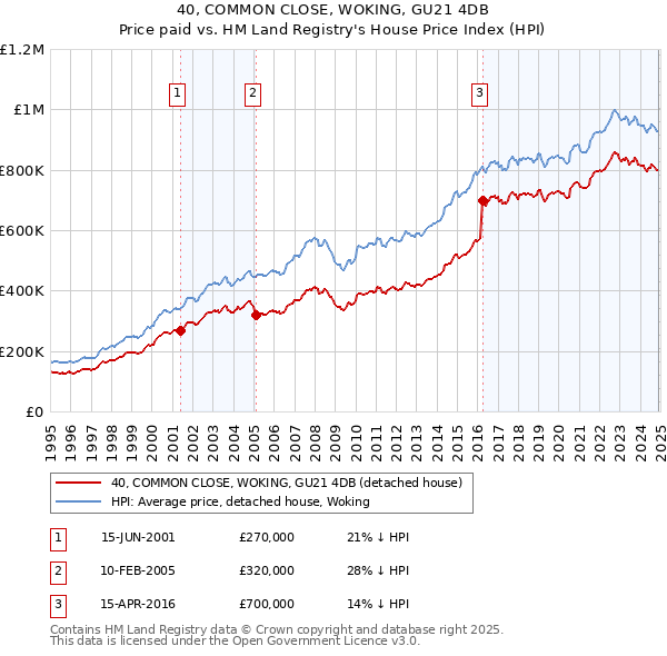 40, COMMON CLOSE, WOKING, GU21 4DB: Price paid vs HM Land Registry's House Price Index