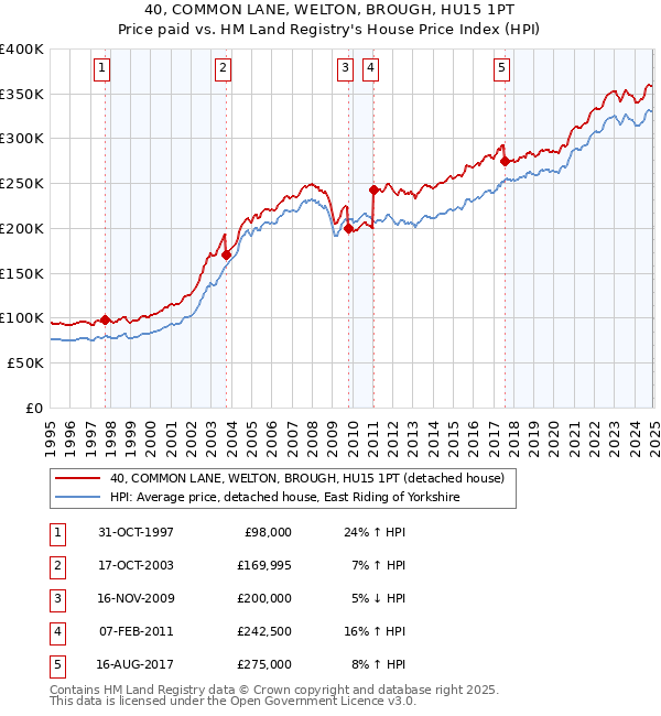 40, COMMON LANE, WELTON, BROUGH, HU15 1PT: Price paid vs HM Land Registry's House Price Index