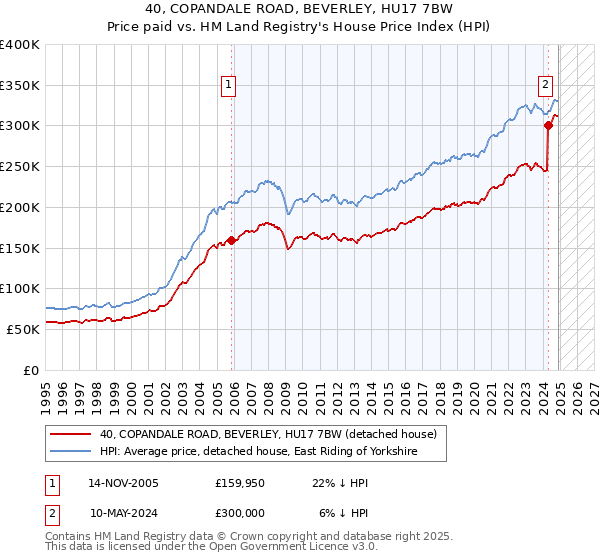 40, COPANDALE ROAD, BEVERLEY, HU17 7BW: Price paid vs HM Land Registry's House Price Index