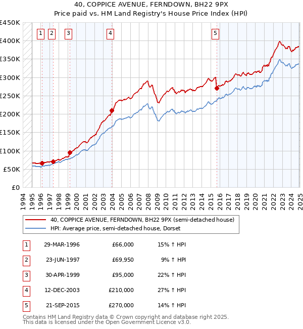 40, COPPICE AVENUE, FERNDOWN, BH22 9PX: Price paid vs HM Land Registry's House Price Index