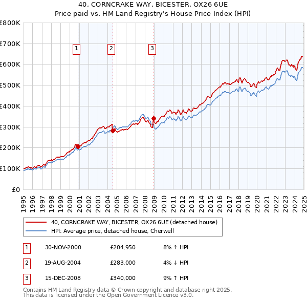 40, CORNCRAKE WAY, BICESTER, OX26 6UE: Price paid vs HM Land Registry's House Price Index