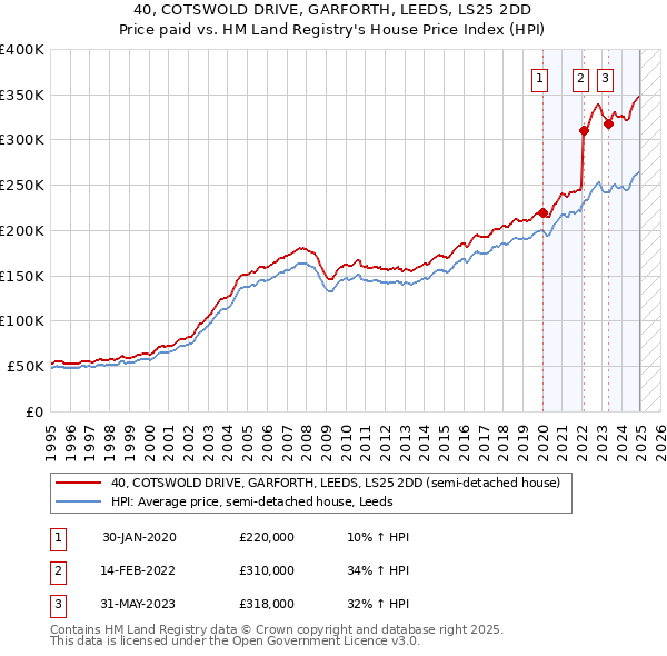40, COTSWOLD DRIVE, GARFORTH, LEEDS, LS25 2DD: Price paid vs HM Land Registry's House Price Index