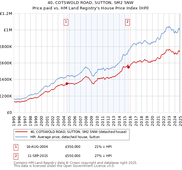 40, COTSWOLD ROAD, SUTTON, SM2 5NW: Price paid vs HM Land Registry's House Price Index