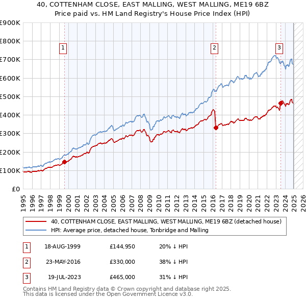 40, COTTENHAM CLOSE, EAST MALLING, WEST MALLING, ME19 6BZ: Price paid vs HM Land Registry's House Price Index