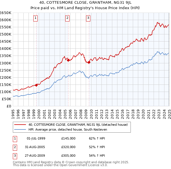 40, COTTESMORE CLOSE, GRANTHAM, NG31 9JL: Price paid vs HM Land Registry's House Price Index