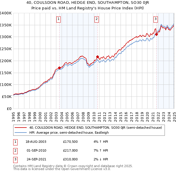40, COULSDON ROAD, HEDGE END, SOUTHAMPTON, SO30 0JR: Price paid vs HM Land Registry's House Price Index