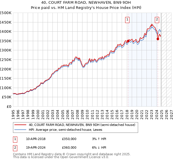 40, COURT FARM ROAD, NEWHAVEN, BN9 9DH: Price paid vs HM Land Registry's House Price Index