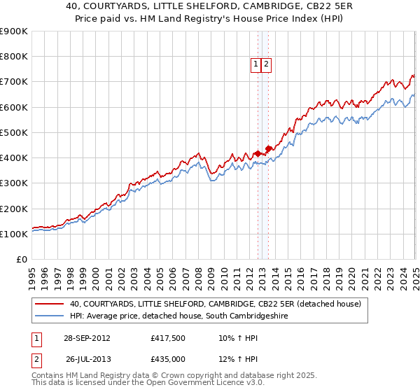 40, COURTYARDS, LITTLE SHELFORD, CAMBRIDGE, CB22 5ER: Price paid vs HM Land Registry's House Price Index