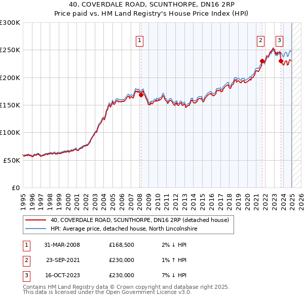 40, COVERDALE ROAD, SCUNTHORPE, DN16 2RP: Price paid vs HM Land Registry's House Price Index