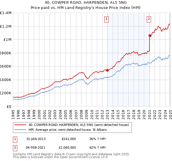 40, COWPER ROAD, HARPENDEN, AL5 5NG: Price paid vs HM Land Registry's House Price Index