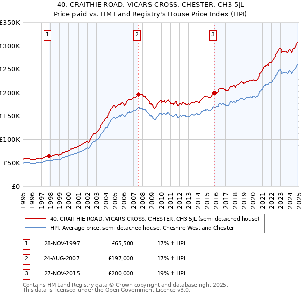 40, CRAITHIE ROAD, VICARS CROSS, CHESTER, CH3 5JL: Price paid vs HM Land Registry's House Price Index