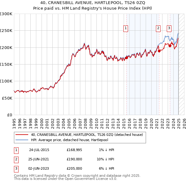 40, CRANESBILL AVENUE, HARTLEPOOL, TS26 0ZQ: Price paid vs HM Land Registry's House Price Index