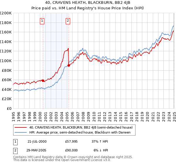 40, CRAVENS HEATH, BLACKBURN, BB2 4JB: Price paid vs HM Land Registry's House Price Index