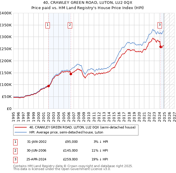 40, CRAWLEY GREEN ROAD, LUTON, LU2 0QX: Price paid vs HM Land Registry's House Price Index