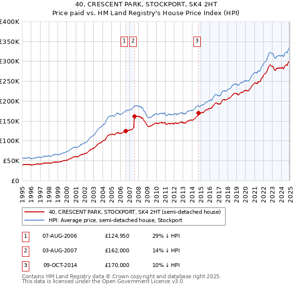40, CRESCENT PARK, STOCKPORT, SK4 2HT: Price paid vs HM Land Registry's House Price Index