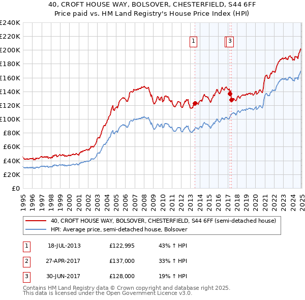 40, CROFT HOUSE WAY, BOLSOVER, CHESTERFIELD, S44 6FF: Price paid vs HM Land Registry's House Price Index
