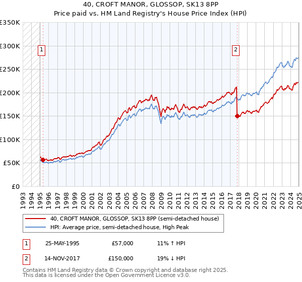 40, CROFT MANOR, GLOSSOP, SK13 8PP: Price paid vs HM Land Registry's House Price Index