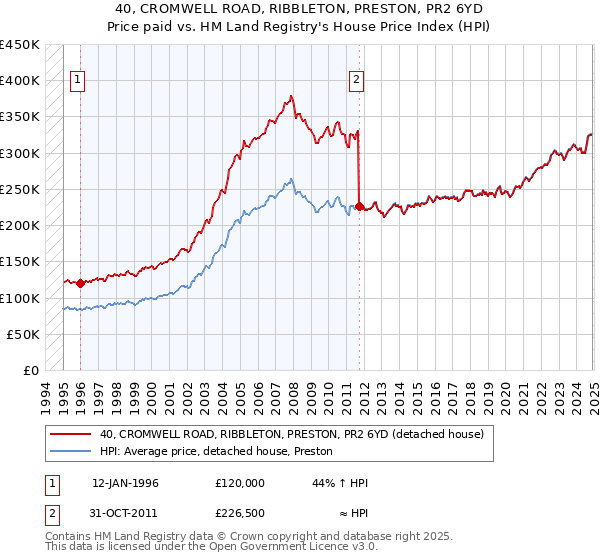 40, CROMWELL ROAD, RIBBLETON, PRESTON, PR2 6YD: Price paid vs HM Land Registry's House Price Index