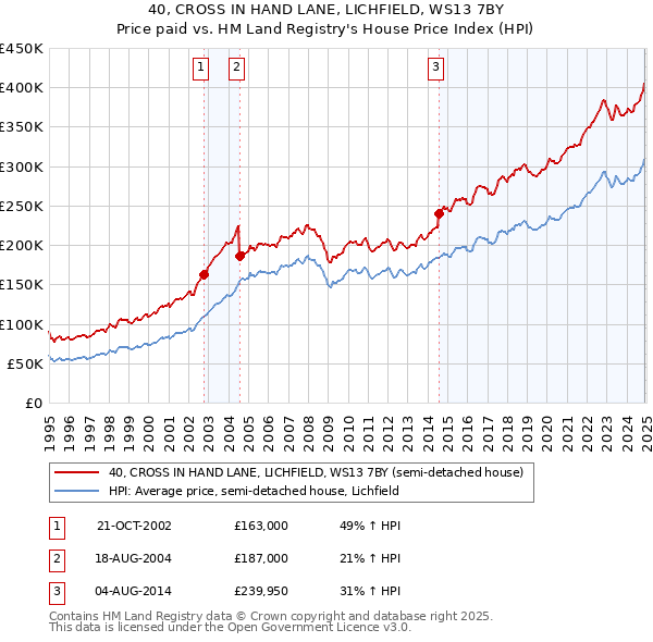 40, CROSS IN HAND LANE, LICHFIELD, WS13 7BY: Price paid vs HM Land Registry's House Price Index