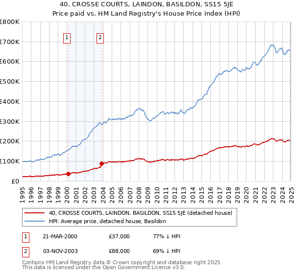40, CROSSE COURTS, LAINDON, BASILDON, SS15 5JE: Price paid vs HM Land Registry's House Price Index