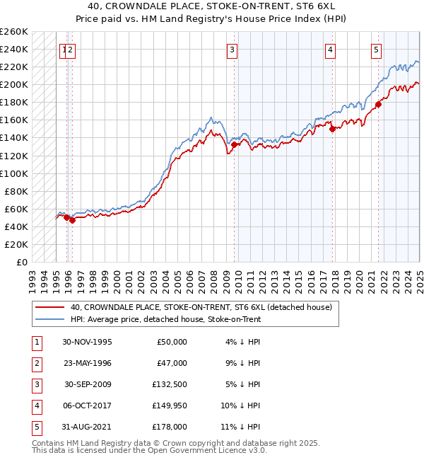 40, CROWNDALE PLACE, STOKE-ON-TRENT, ST6 6XL: Price paid vs HM Land Registry's House Price Index