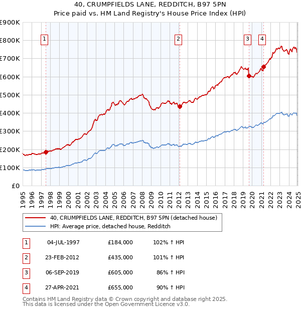 40, CRUMPFIELDS LANE, REDDITCH, B97 5PN: Price paid vs HM Land Registry's House Price Index