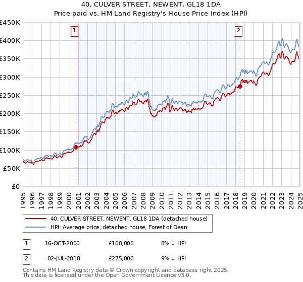40, CULVER STREET, NEWENT, GL18 1DA: Price paid vs HM Land Registry's House Price Index