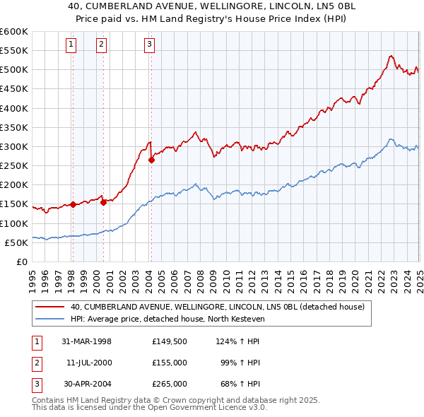 40, CUMBERLAND AVENUE, WELLINGORE, LINCOLN, LN5 0BL: Price paid vs HM Land Registry's House Price Index