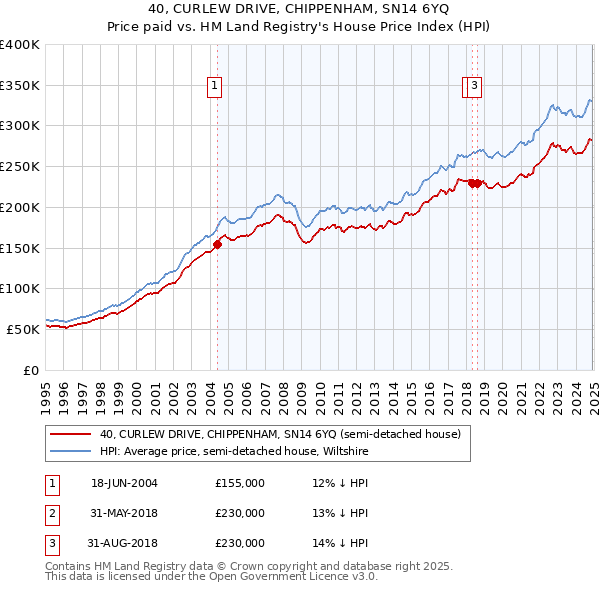 40, CURLEW DRIVE, CHIPPENHAM, SN14 6YQ: Price paid vs HM Land Registry's House Price Index