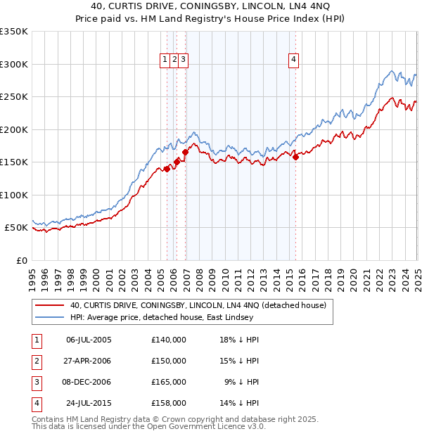 40, CURTIS DRIVE, CONINGSBY, LINCOLN, LN4 4NQ: Price paid vs HM Land Registry's House Price Index