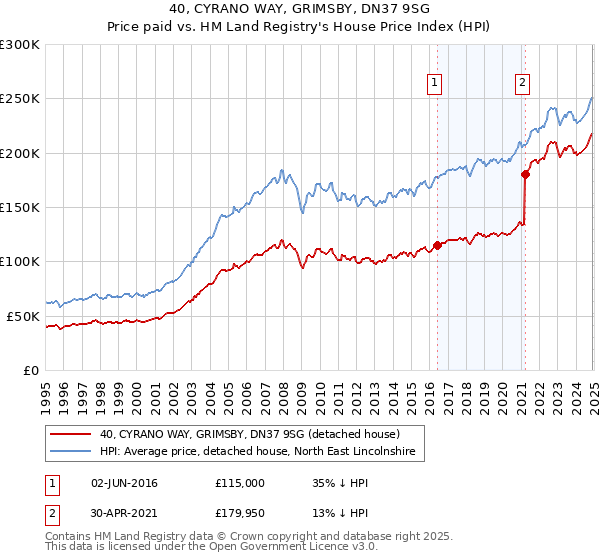 40, CYRANO WAY, GRIMSBY, DN37 9SG: Price paid vs HM Land Registry's House Price Index