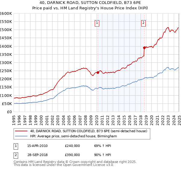 40, DARNICK ROAD, SUTTON COLDFIELD, B73 6PE: Price paid vs HM Land Registry's House Price Index