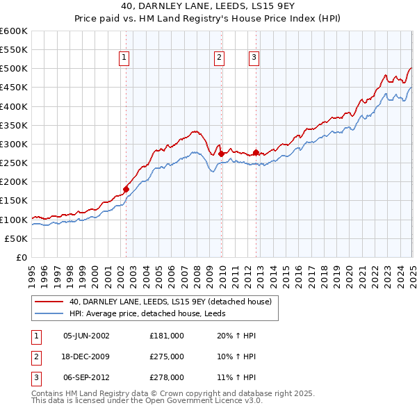 40, DARNLEY LANE, LEEDS, LS15 9EY: Price paid vs HM Land Registry's House Price Index