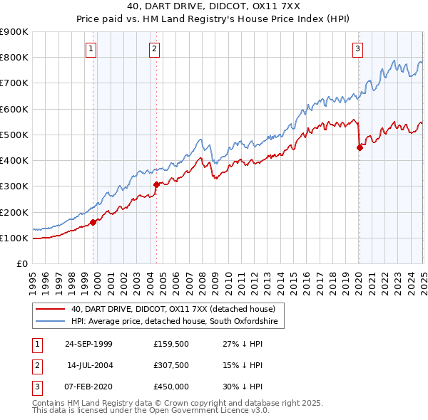 40, DART DRIVE, DIDCOT, OX11 7XX: Price paid vs HM Land Registry's House Price Index