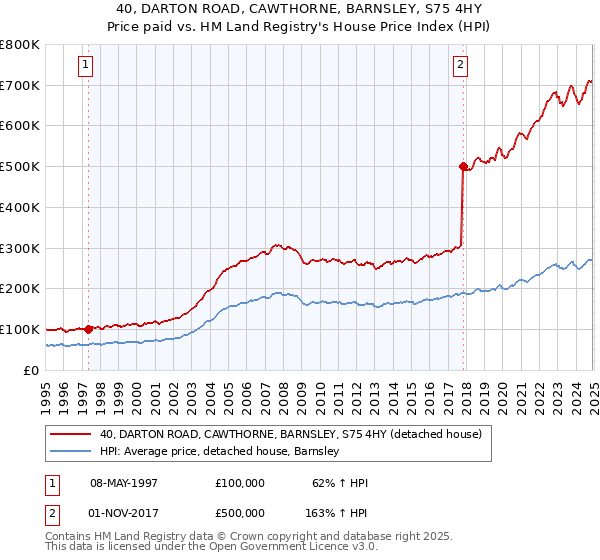 40, DARTON ROAD, CAWTHORNE, BARNSLEY, S75 4HY: Price paid vs HM Land Registry's House Price Index