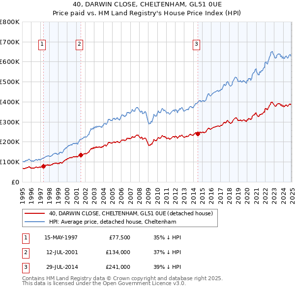 40, DARWIN CLOSE, CHELTENHAM, GL51 0UE: Price paid vs HM Land Registry's House Price Index