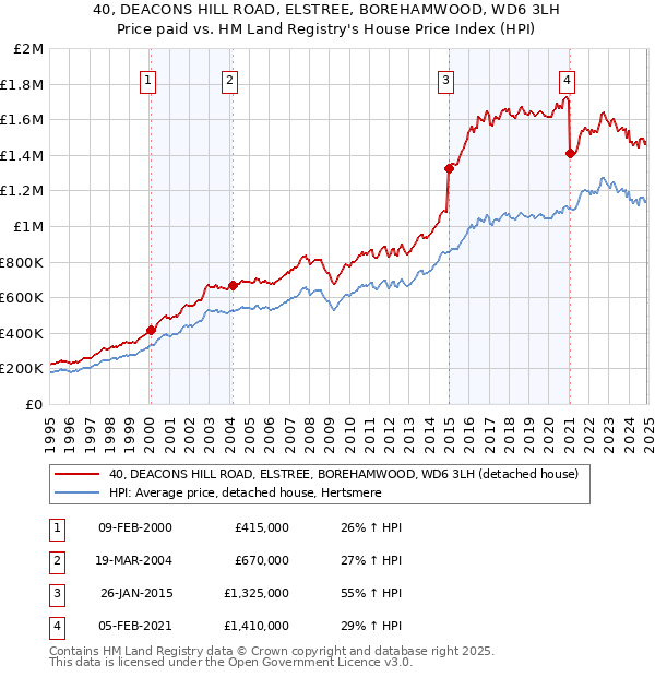 40, DEACONS HILL ROAD, ELSTREE, BOREHAMWOOD, WD6 3LH: Price paid vs HM Land Registry's House Price Index