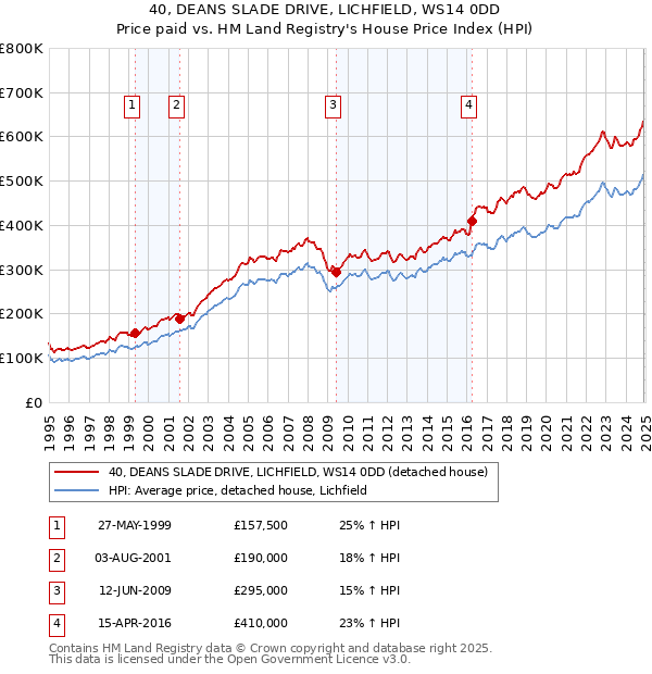 40, DEANS SLADE DRIVE, LICHFIELD, WS14 0DD: Price paid vs HM Land Registry's House Price Index