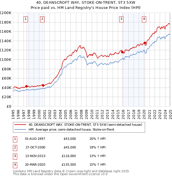 40, DEANSCROFT WAY, STOKE-ON-TRENT, ST3 5XW: Price paid vs HM Land Registry's House Price Index