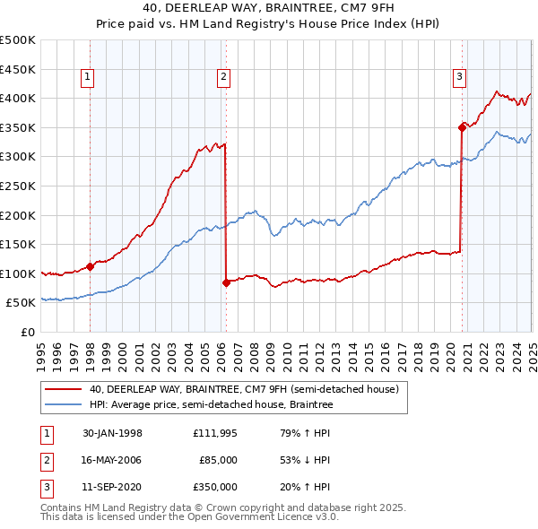 40, DEERLEAP WAY, BRAINTREE, CM7 9FH: Price paid vs HM Land Registry's House Price Index
